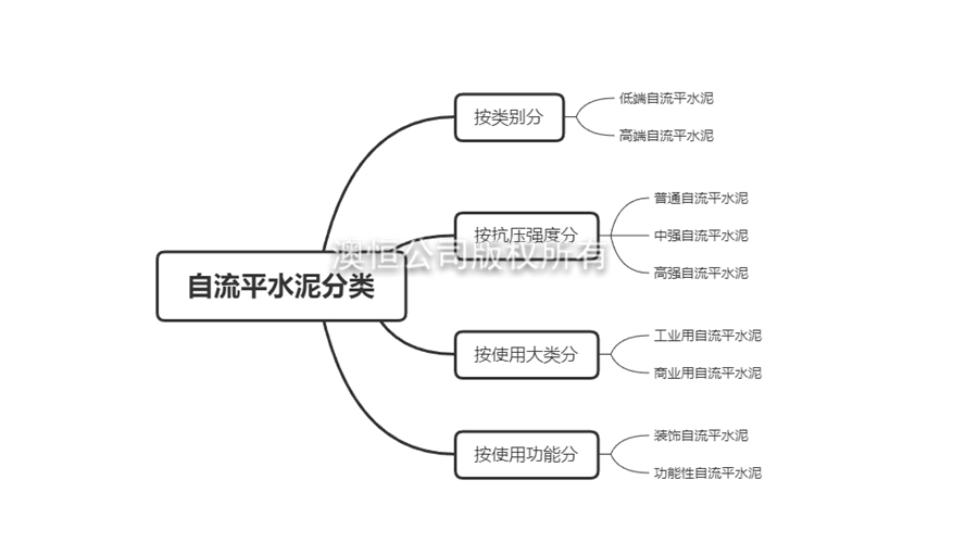 如何正確選用自流平水泥？自流平水泥分類